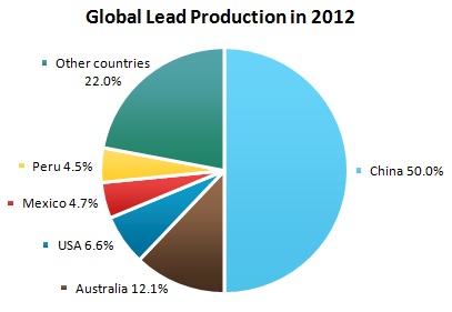 Lead Market Review